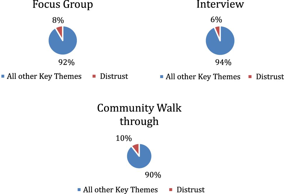 Figure 7: 
Perceptions of distrust by engagement type.
