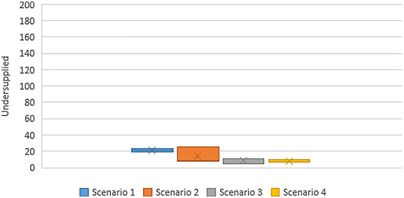 Figure 2: 
Mean undersupplied citizens scenarios 1–4.
