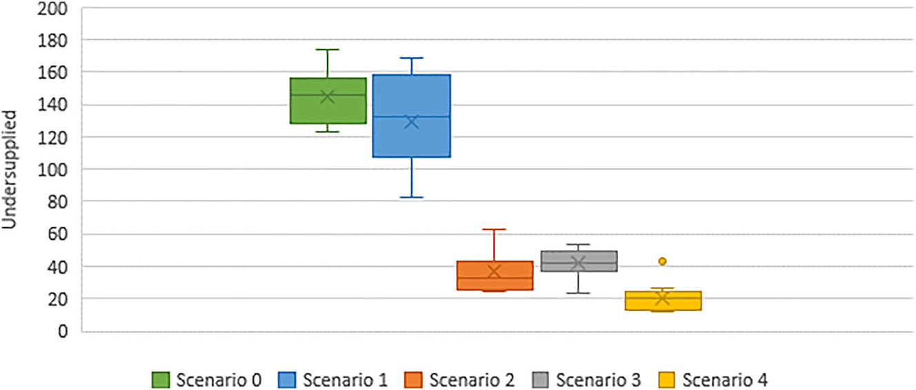 Figure 3: 
Mean undersupplied citizens comparing scenario 0 to scenarios 1–4.
