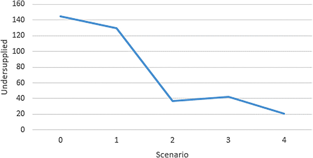 Figure 4: 
Mean undersupplied citizens per scenario.
