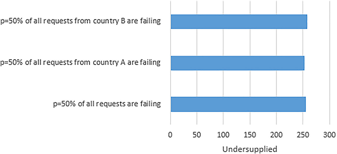 Figure 5: 
Mean undersupplied citizens with p = 50 %.
