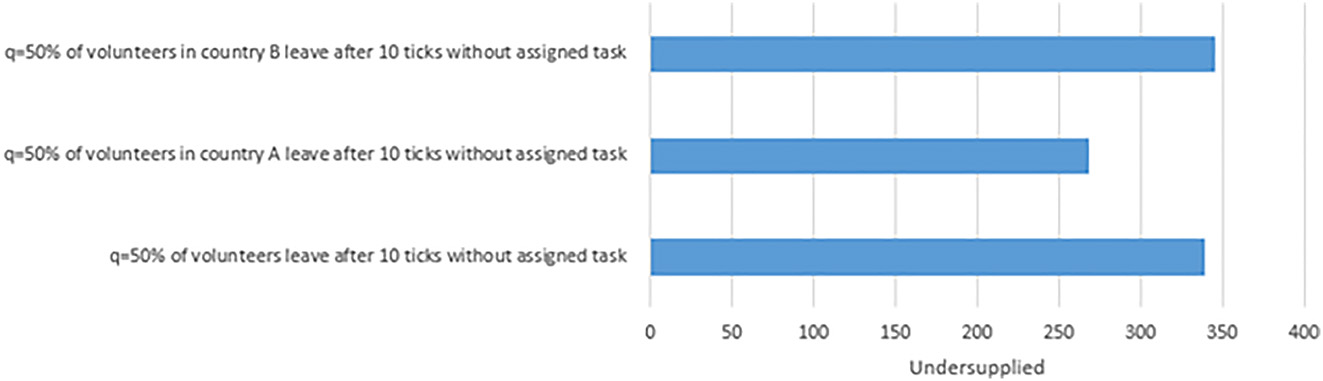 Figure 6: 
Mean undersupplied citizens with q = 50 %.
