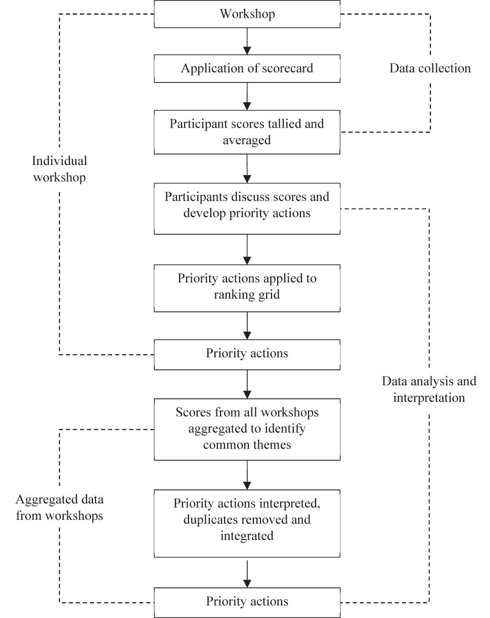 Figure 1: 
Project methodology employed in this study.
