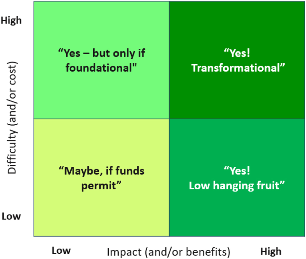 Figure 2: 
Ranking grid used at workshops to examine priority indicators. Used with permission from (Williams 2020). Please note, grids of this type predate Williams’ adaptation.
