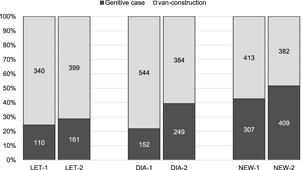 Figure 2: 
Distribution across genre between Period 1 and Period 2.
