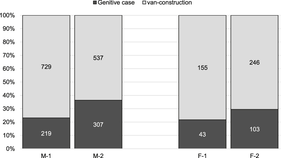 Figure 4: 
Distribution across gender between Period 1 and Period 2.
