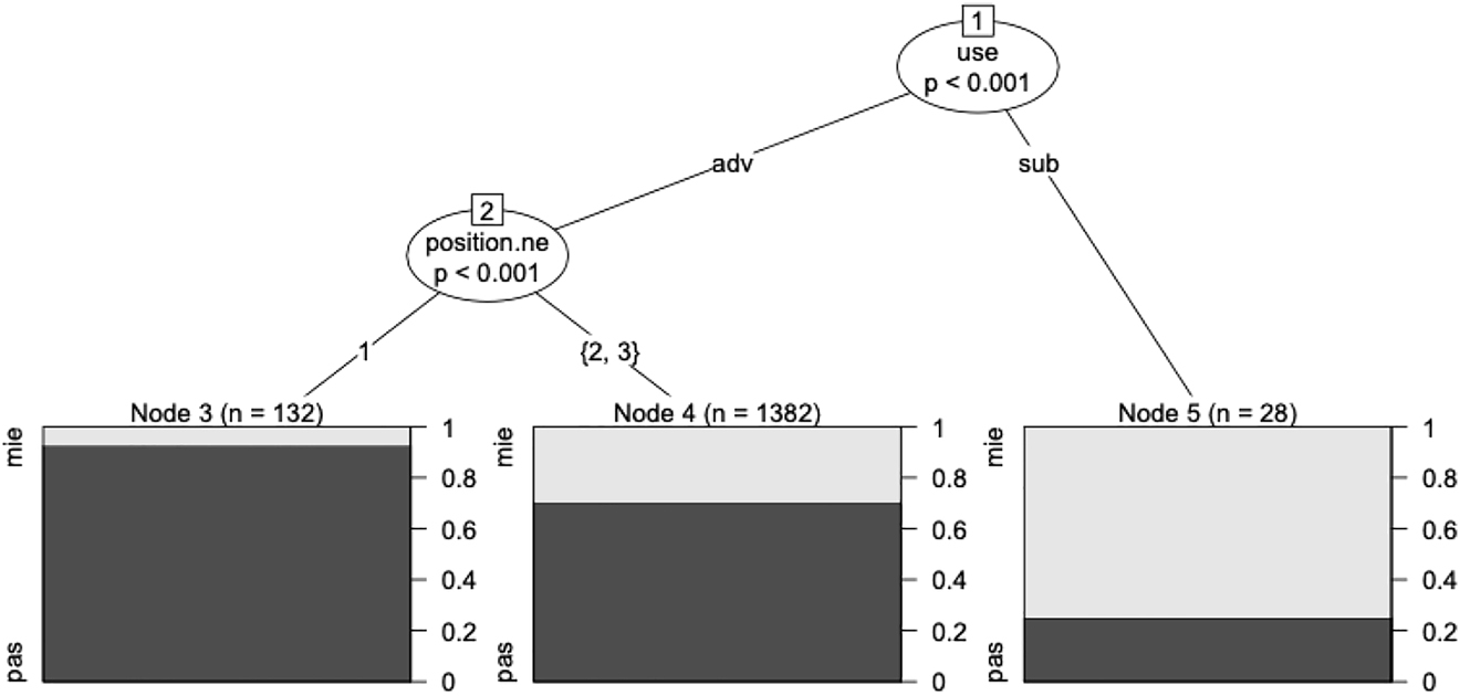 Figure 10: 
Conditional inference tree based on the mixed-effects logistic regression model for Period 1A.
