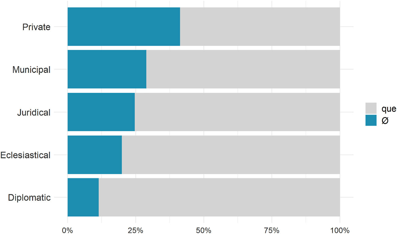 Figure 1: 
Percentages of que versus Ø according to the variable of setting.
3

