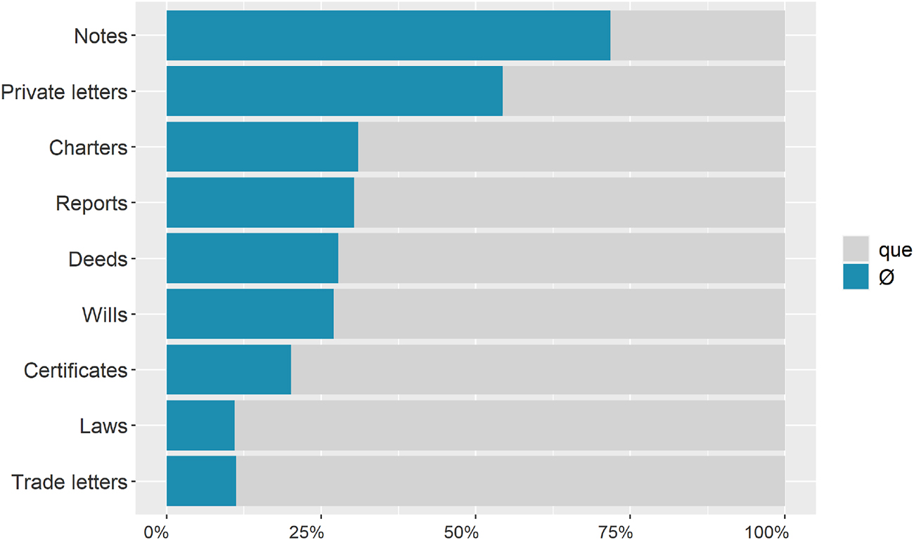 Figure 2: 
Percentages of que versus Ø according to the variable of textual typology.
4

