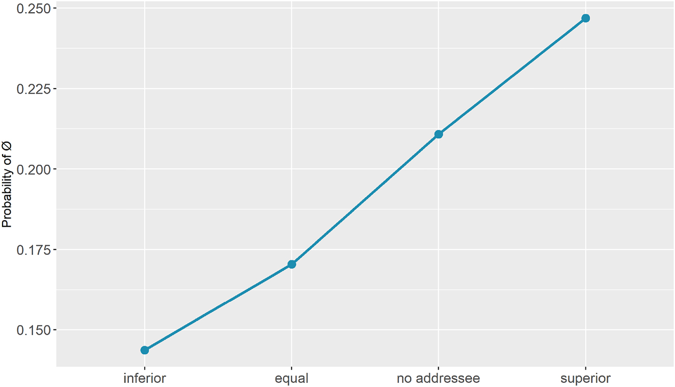 Figure 3: 
Main effect of addressee status – Panchronic Model.
