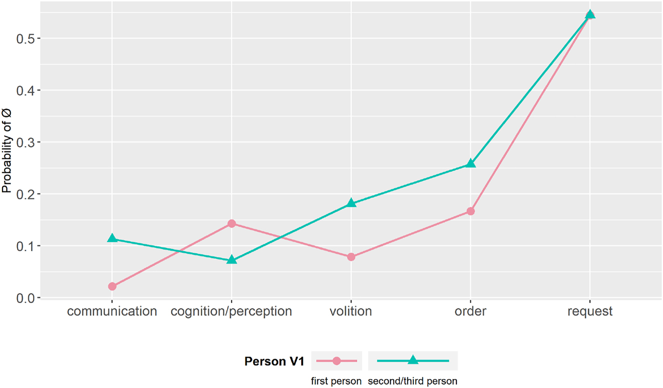 Figure 8: 
Interactions between person and main verb – Panchronic Model.
