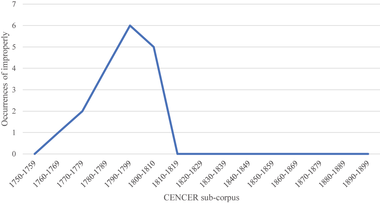 Figure 6: 
Occurrences of improperly in the CENCER sub-corpora.

