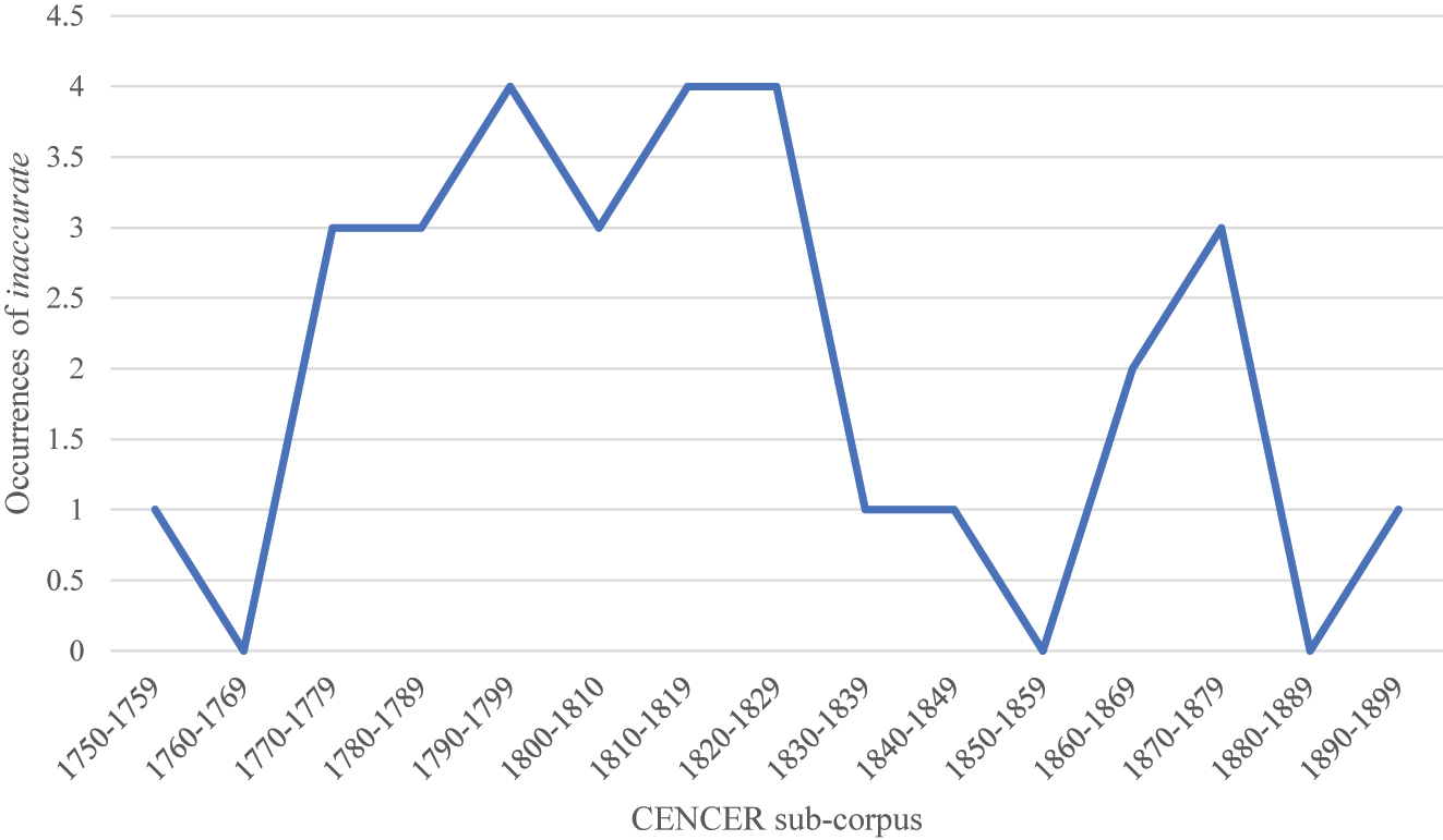Figure 13: 
Occurrences of inaccurate in the CENCER corpus.
