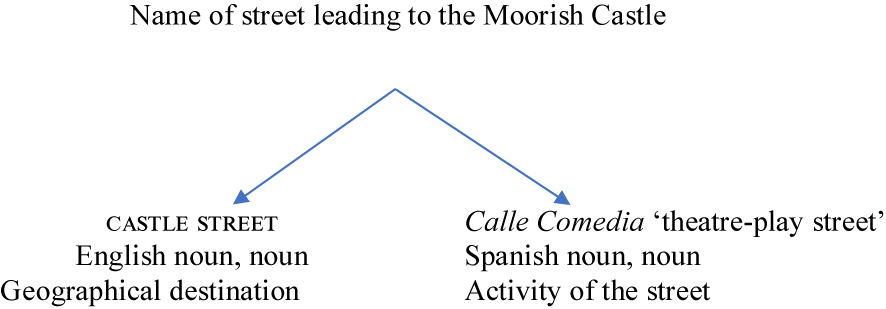 Figure 2:
Example of referential disjunction between a streetname’s English and Llanito variants.