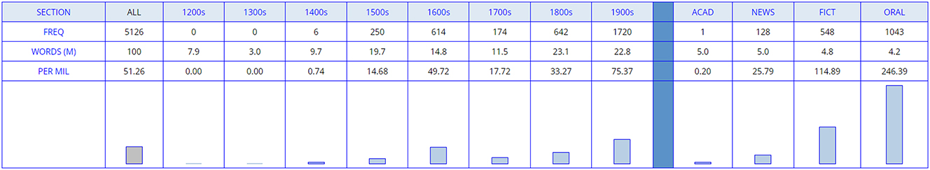 Figure 3: 
Estoy + gerund ‘I am X-ing’ (present progressive) (n = 5,126).

