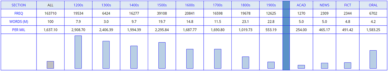 Figure 4: 
Esto ‘this’ (n = 163,710).
