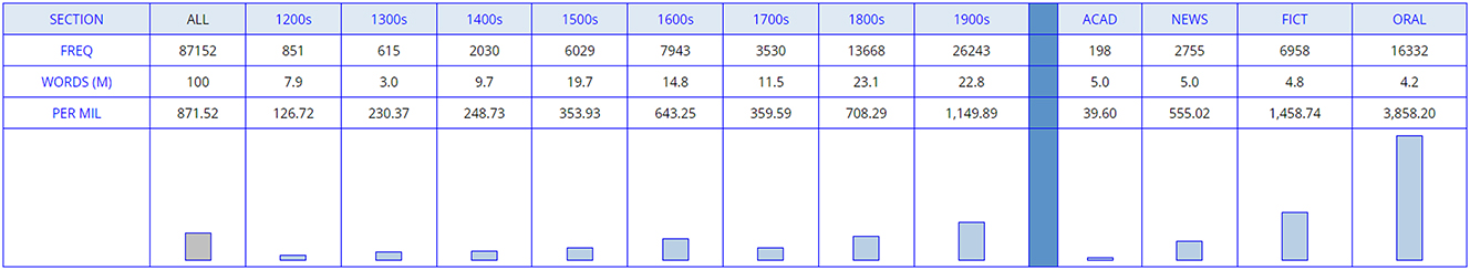Figure 5: 
Eso ‘that’ (n = 87,152).
