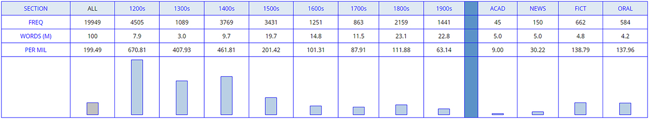 Figure 6: 
Aquello ‘that’ (n = 19,949).
