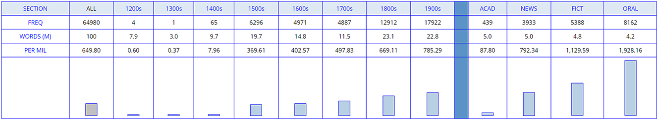 Figure 8: 
Ahora ‘here’ (n = 64,980).
