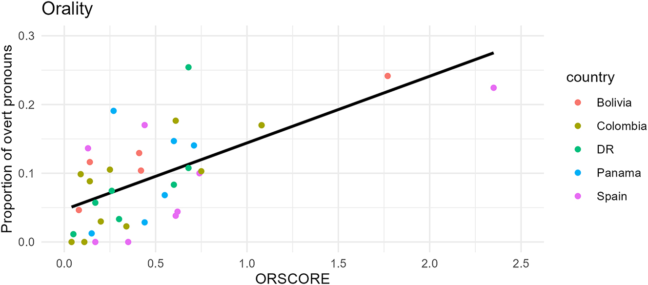 Figure 9: 
Orality and overtness regression line (n = 37). Each plot in this paper was created using ggplot2 (Wickham 2016) in R (R Core Team 2021).
