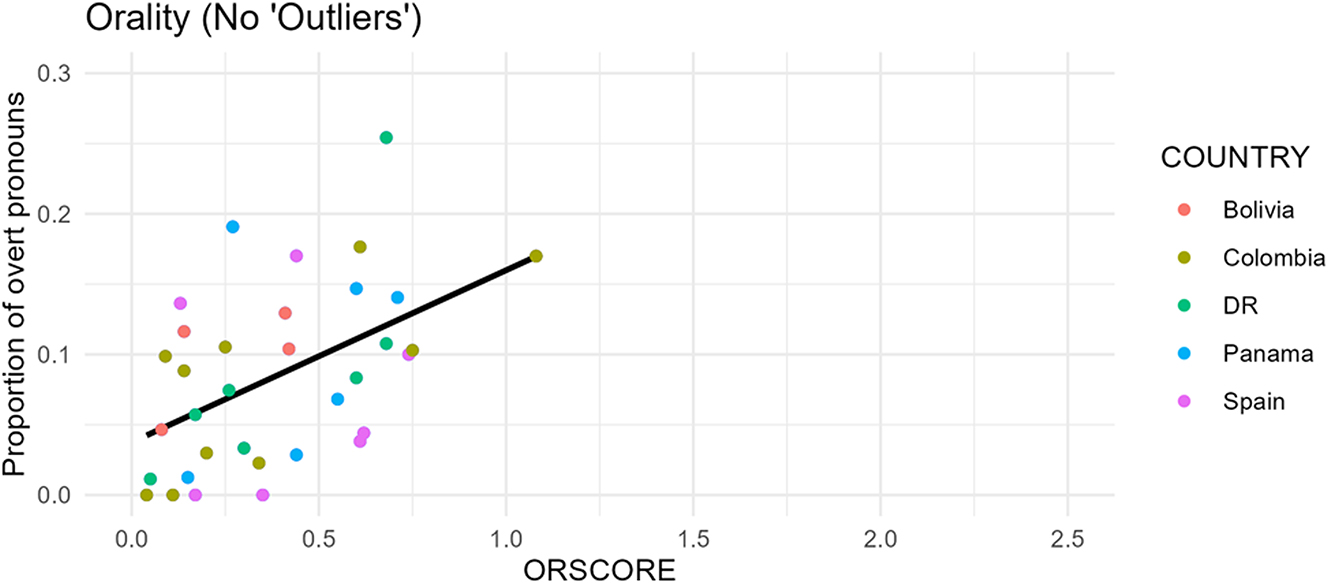 Figure 10: 
Orality and overtness regression line (‘outliers’ excluded) (n = 35).
