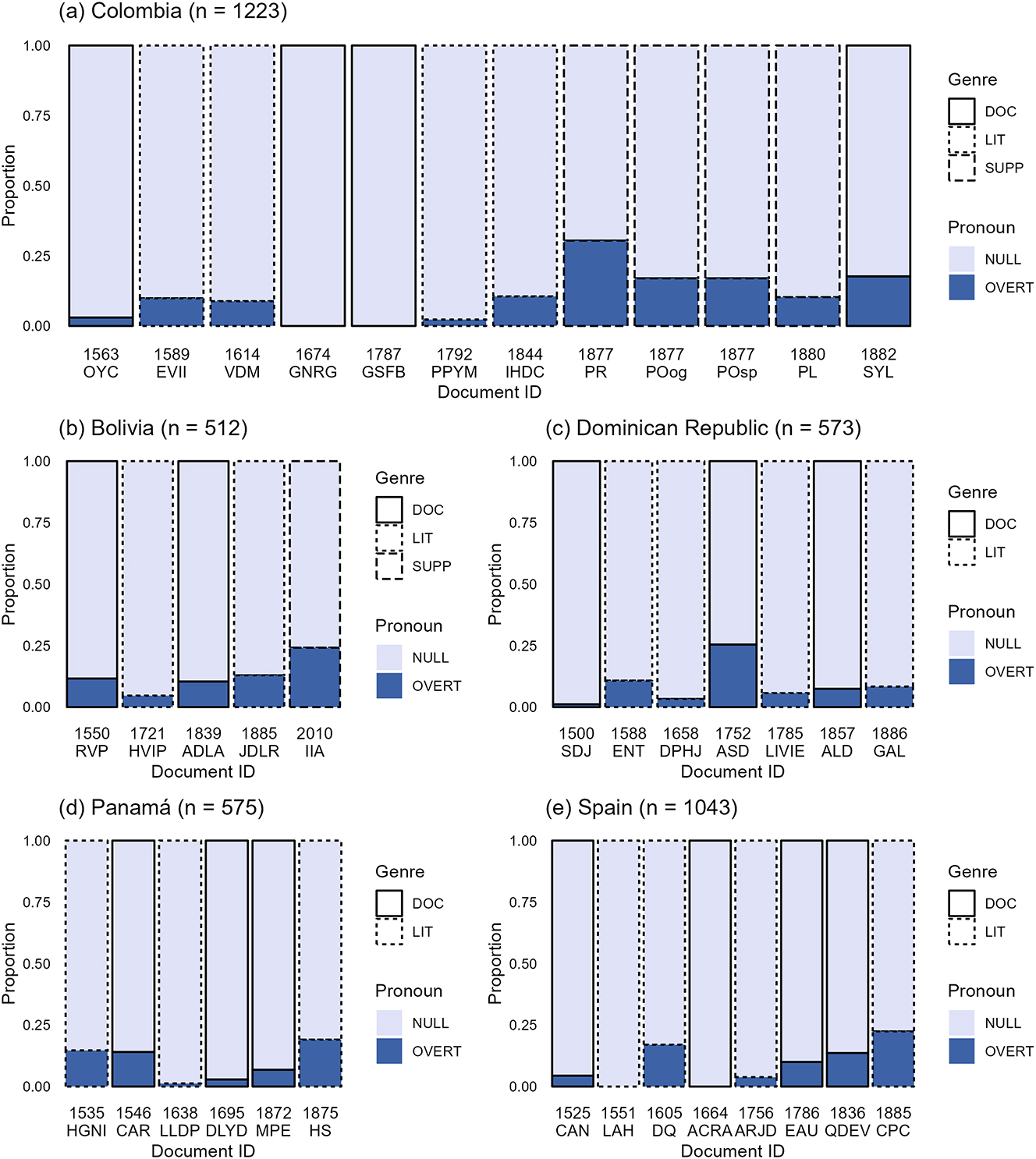 Figure 11: 
The bar charts in (a–e) give the proportion of SPE in Bolivia (n = 512), Colombia (n = 1,223), Dominican Republic (n = 573), Panama (n = 575), and Spain (n = 1,043).
