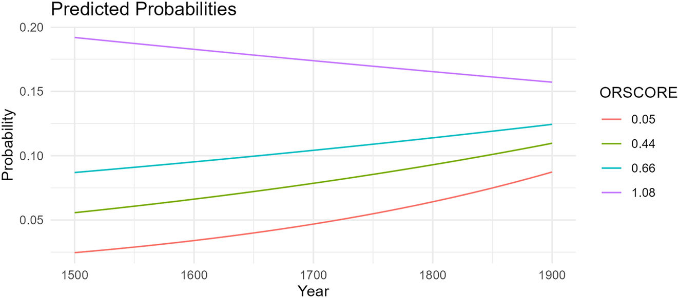 Figure 12: 
Predicted SPE across ORSCOREs over time.
