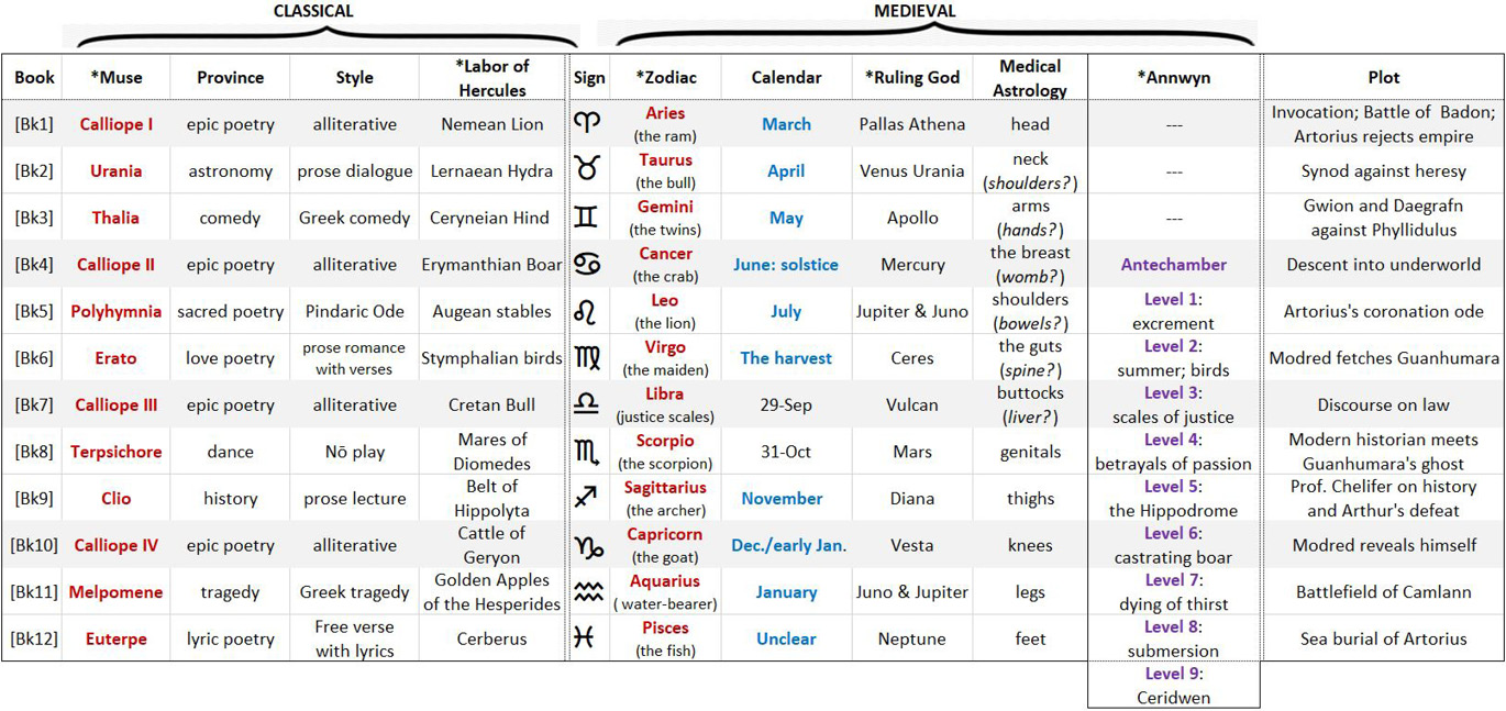 Fig. 1: Major structures are denoted by an asterisk (*). Medical astrology is a minor structure.
