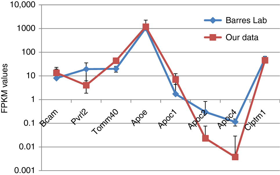 Figure 1: Assessment of 8 consequent genes expression by FPKM values in two projects. Average FPKM values, across 45 samples and 7 cell lines, from our data and previous data from Barres Lab [4], correspondingly, are presented for eight genes. Bars represent standard deviation.