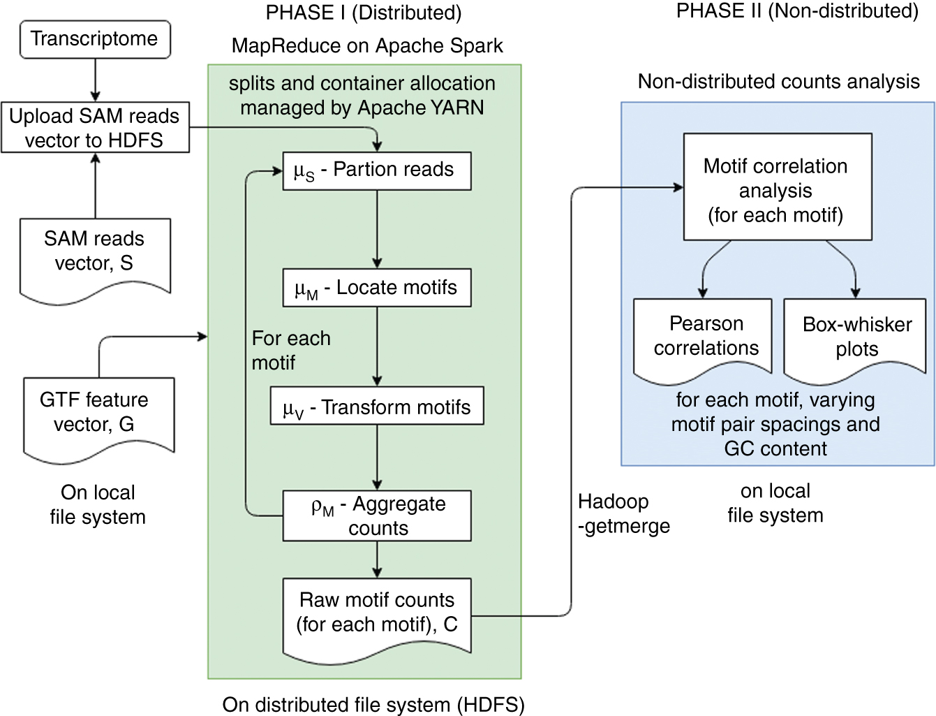 Figure 3: Overview of method for quantifying sequence-specific deviations in read distribution. Phase I, the distributed phase, comprises 3 map steps and a reduce step on Apache Spark, with intermediate data being stored on HDFS. Phase II, the non-distributed phase, counts analysis phase utilises raw motif count and position data generated by phase I, which has been stored on the local file system.