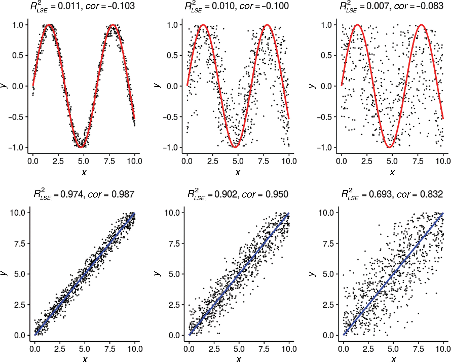 Figure 1: Comparison of $R_{LSE}^{2}$RLSE2 and correlation. The first row indicates that Y and X have the sinusoid relationship. As increasing noise from left to right, the corresponding $R^{2}_{LSE}$RLSE2 and cor(x, y) decrease synchronously. And these values are too small to capture the sinusoid relationships. The second row indicates that Y and X have the linear relationships. Similarly, as increasing noise from left to right, the corresponding R2 and cor(x, y) decrease synchronously. But these values are relatively large, which indicates that both $R^{2}_{LSE}$RLSE2 and cor(x, y) can capture the linear relationships.