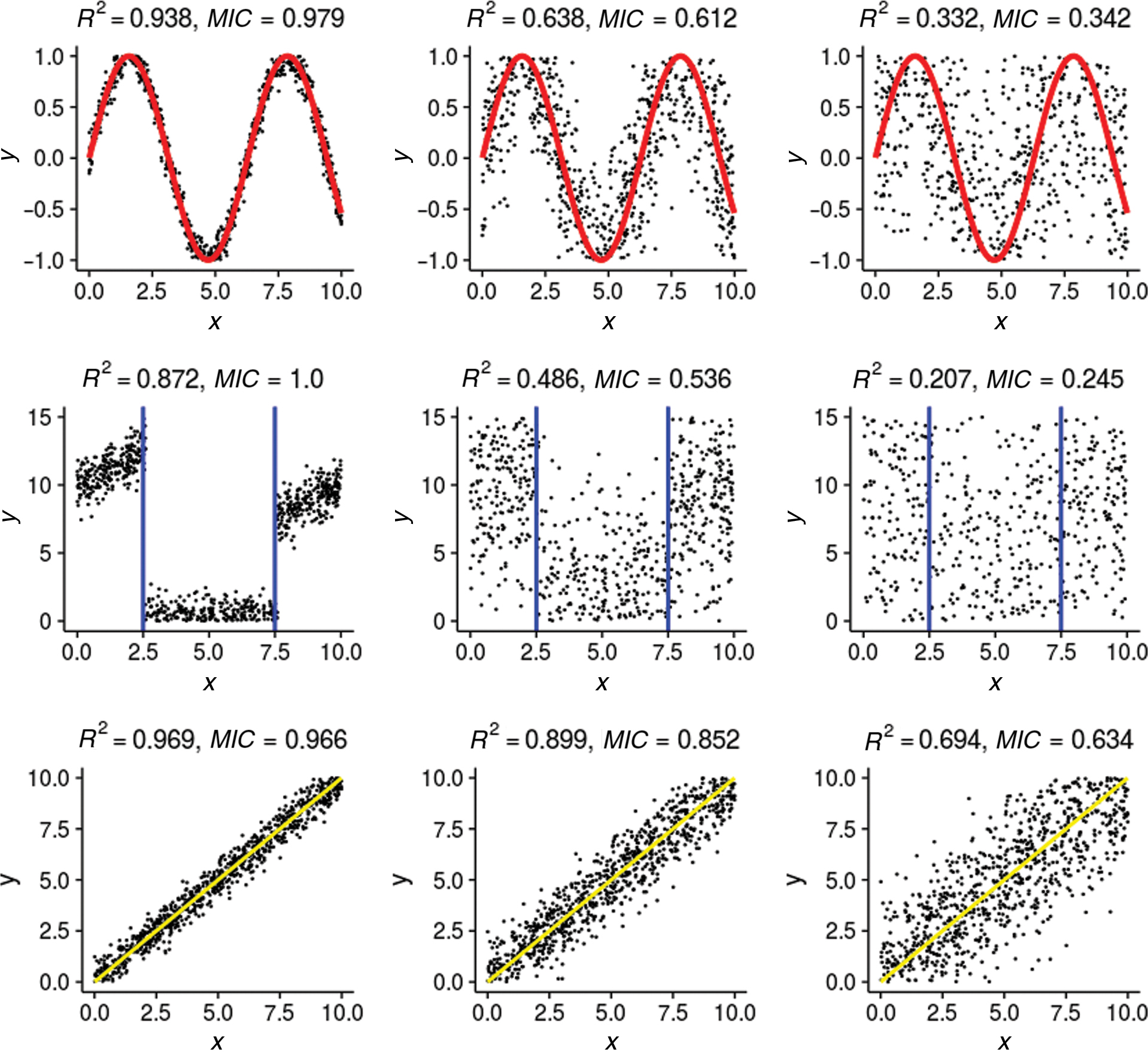 Figure 3: Comparison of MIC and NNP. At the first row, Y and X have the sinusoid relationship, and as the noise increases from left to right, the corresponding R2 and MIC(x, y) decrease synchronously. More importantly, these values are relatively large, which indicates that both of them capture the sinusoid relationship perfectly. At the second row, Y and X have the segmentation relationship. Similarly, as the noise increases from left to right, the corresponding R2 and MIC(x, y) decrease synchronously, and these values are large enough to capture the dependence of Y on X. The third row shows the linear relationship, both R2 and MIC(x, y) can perfectly capture the linear relationship. And these values decrease synchronously as the noise increases from left to right.