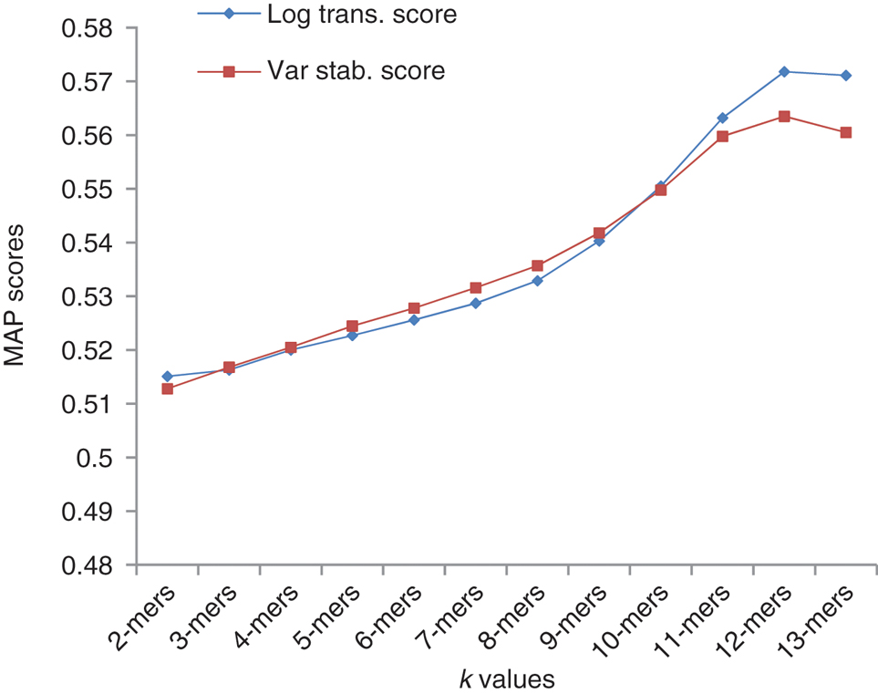 Figure 3: MAP scores of the Log transformed and Variance-stabilized Euclidean distances.