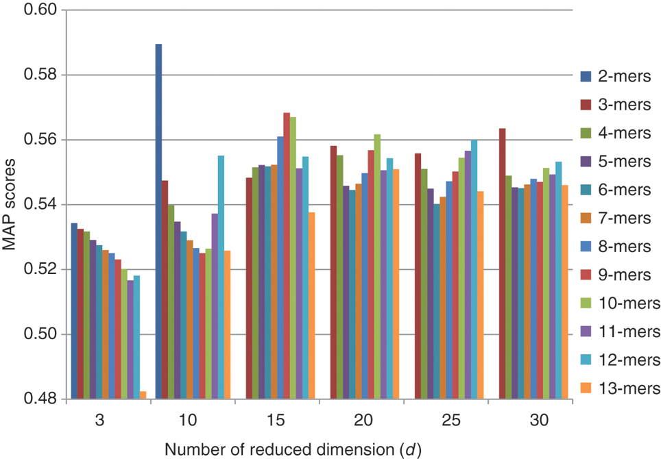 Figure 4: MAP scores of LSA fingerprint extraction method considering different d values.