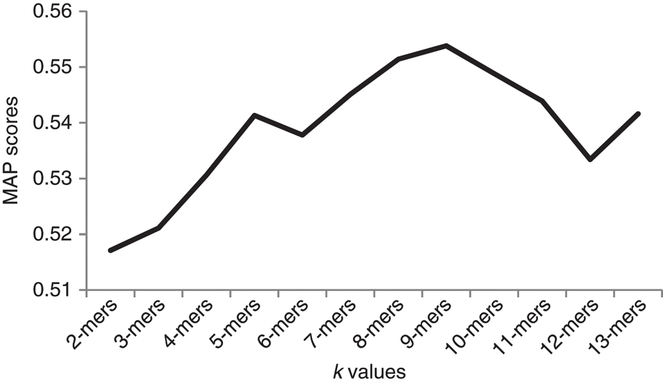 Figure 5: MAP scores of LDA fingerprint extraction method for different k values.