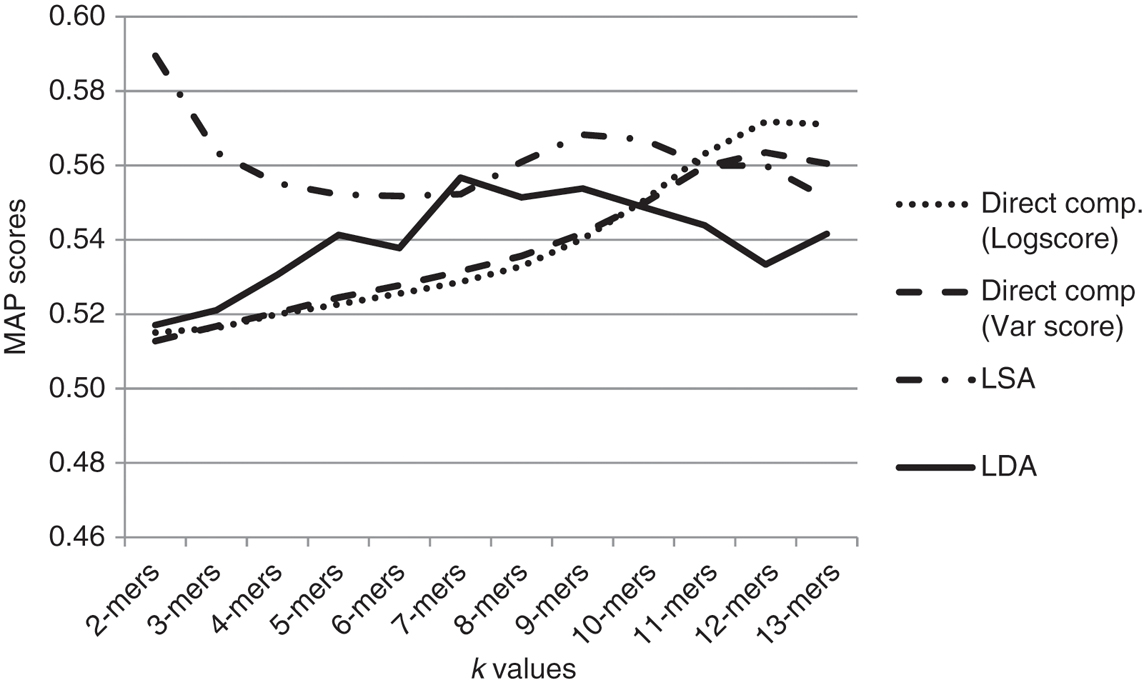 Figure 7: Comparative results of LSA and LDA fingerprint extraction methods with direct comparison by using Log trans. score and Var. stab score.