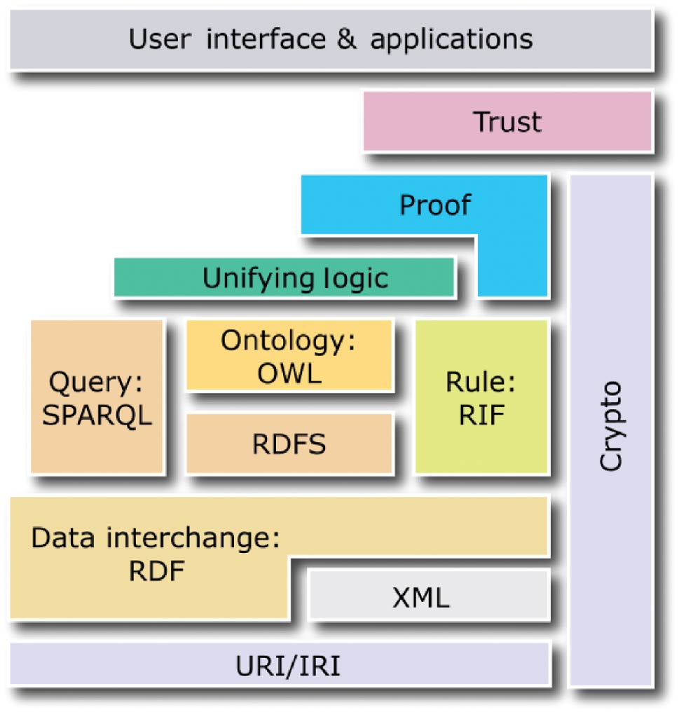 Figure 2: Web semantics and its different layers.This figure describes the main format classically used for each layer: RDF, RDFS, OWL, SPARQL, etc.Source : http://www.w3.org/2001/sw/.