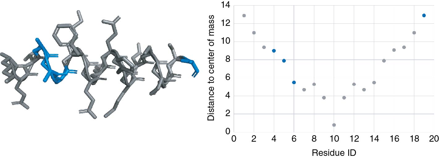 Figure 5: 3D structure visualization and analytical plot of residue distance to the center of mass for the KETAAAKFERQHMDSSTSA peptide in two different spaces of the same environment.The highlighted selection is the result of the 2nd command from Table 2.