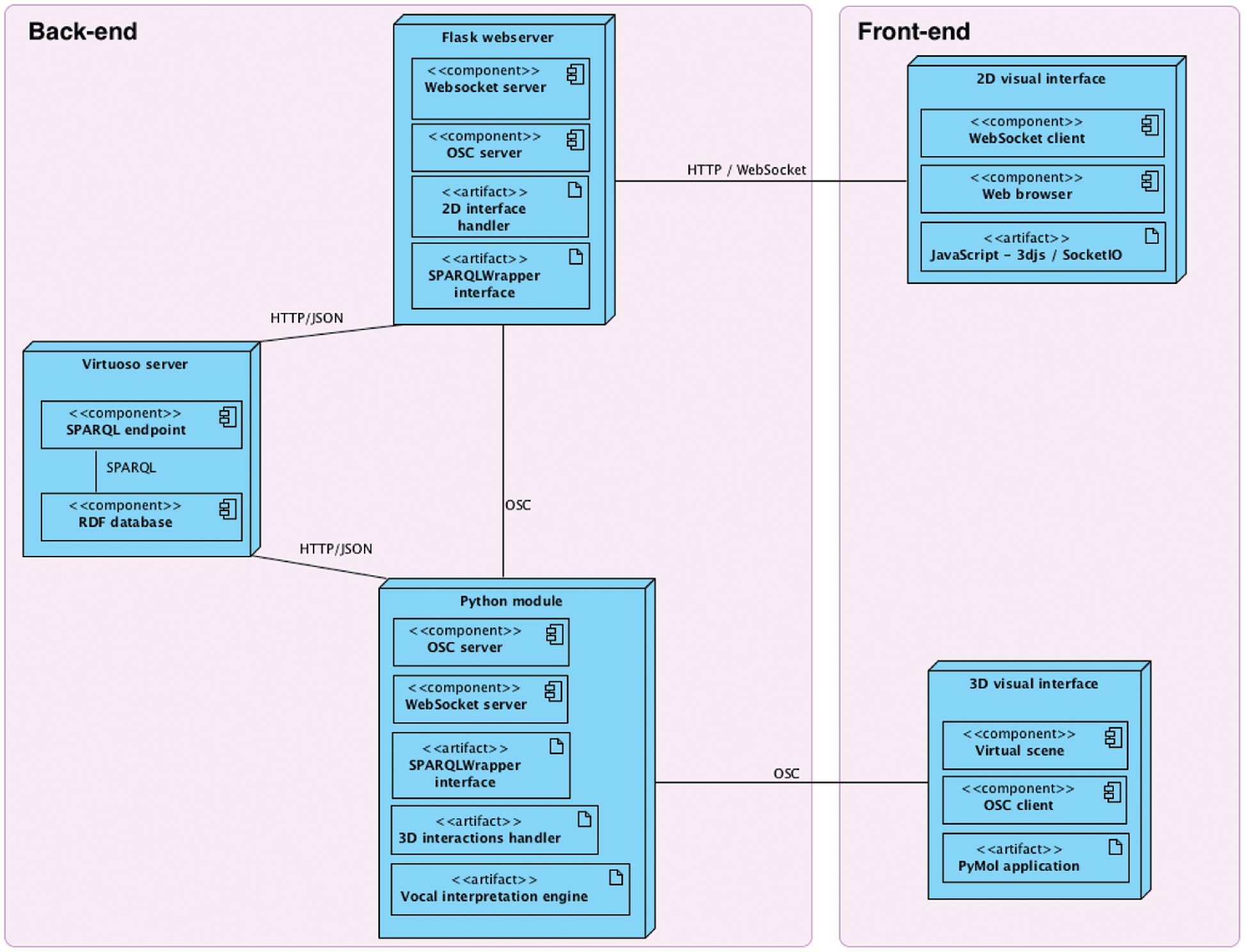 Figure 6: Software and hardware architecture of our platform as UML deployment diagram.