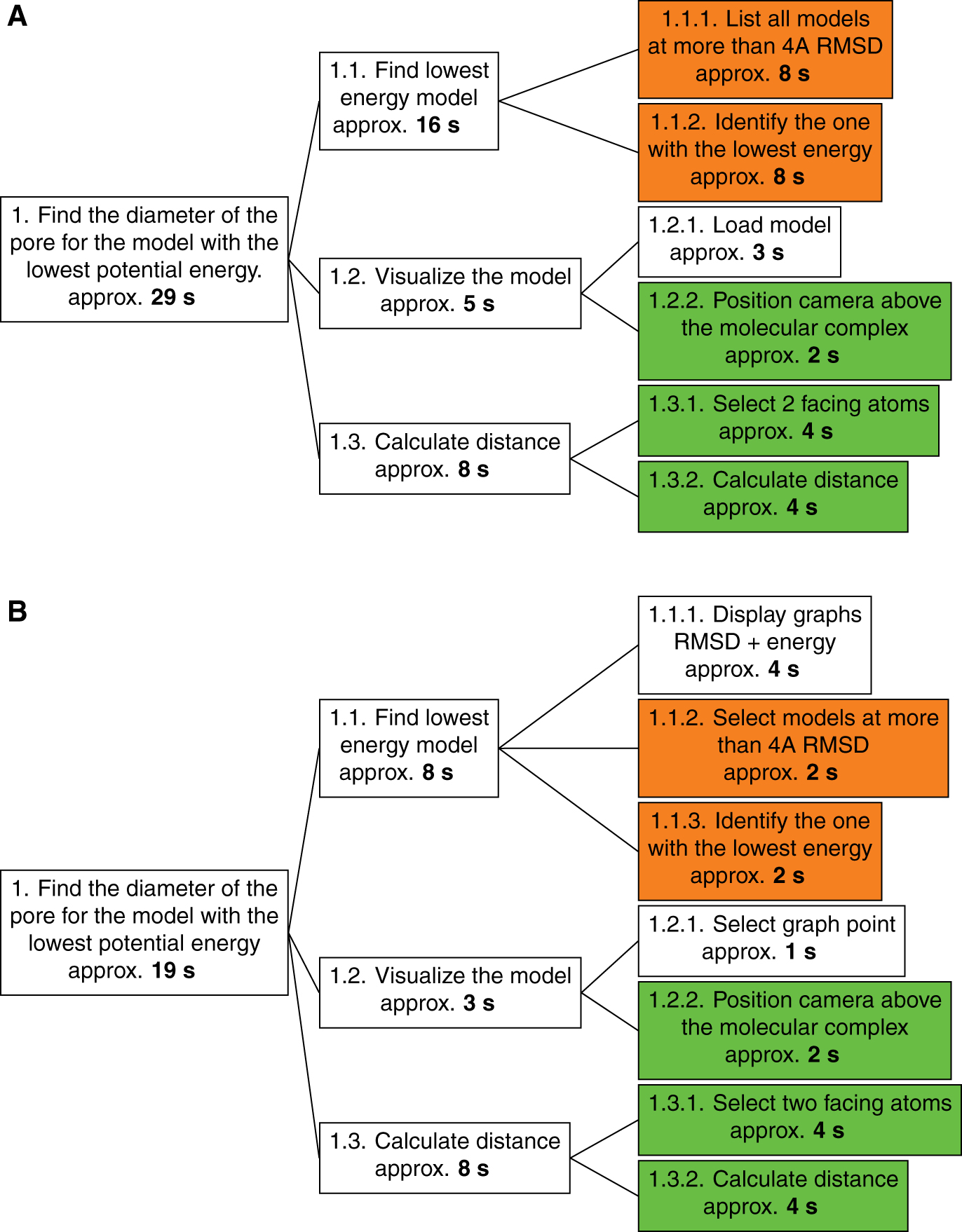 Figure 10: Subdivision by HTA of an expert task performed (A) in normal conditions and (B) within our platform setup.