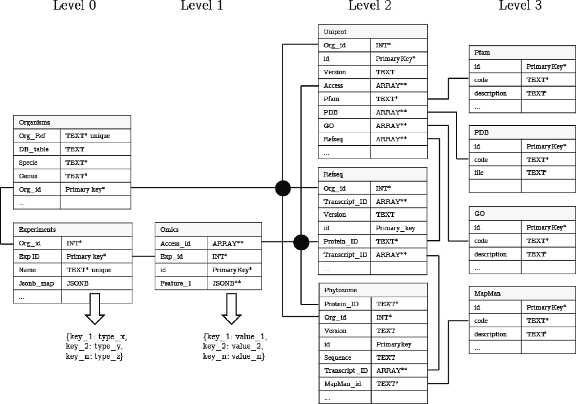 Figure 2: Design of the MinOmics ORBDMS. Collections of biological datasets are stored in the Organisms and Experiments tables (level 0). Table key relations unleash the efficiency of querying (black lines). The Omics table (level 1) stores the heterogeneous biological data obtained by high throughput technologies (RNASeq, Proteomic). Level 2 tables are the main public biological repositories stored on MinOmics (Uniprot, Refseq, Phytozome). Secondary databases (PDB, GO, Pfam, MapMan) are the level 3 tables. The nature and heterogeneity of biological datasets (data types) require an adapted indexing strategy (*btree indexing, **GIN indexing).