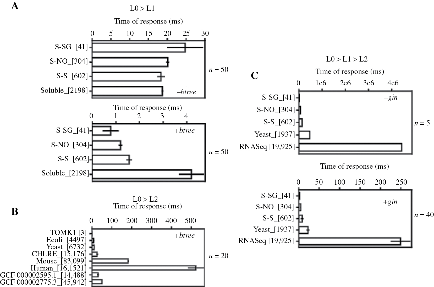Figure 3: MinOmics querying performances. The speed and efficiency of navigation into the layers of the MinOmics database is measured as the time of transaction for fetching all elements either from experimental datasets through Exp_id (A and C), or organisms datasets through Org_id (B) keys. S-SG stands for glutathionylome, S-NO for nitrosylome, S-S for reductome and soluble for C. reinhardtii soluble proteome. An adapted indexing strategy allows faster queries (lower panels A and C). Standard error of N tests is indicated and the queryset size is given in between brackets.