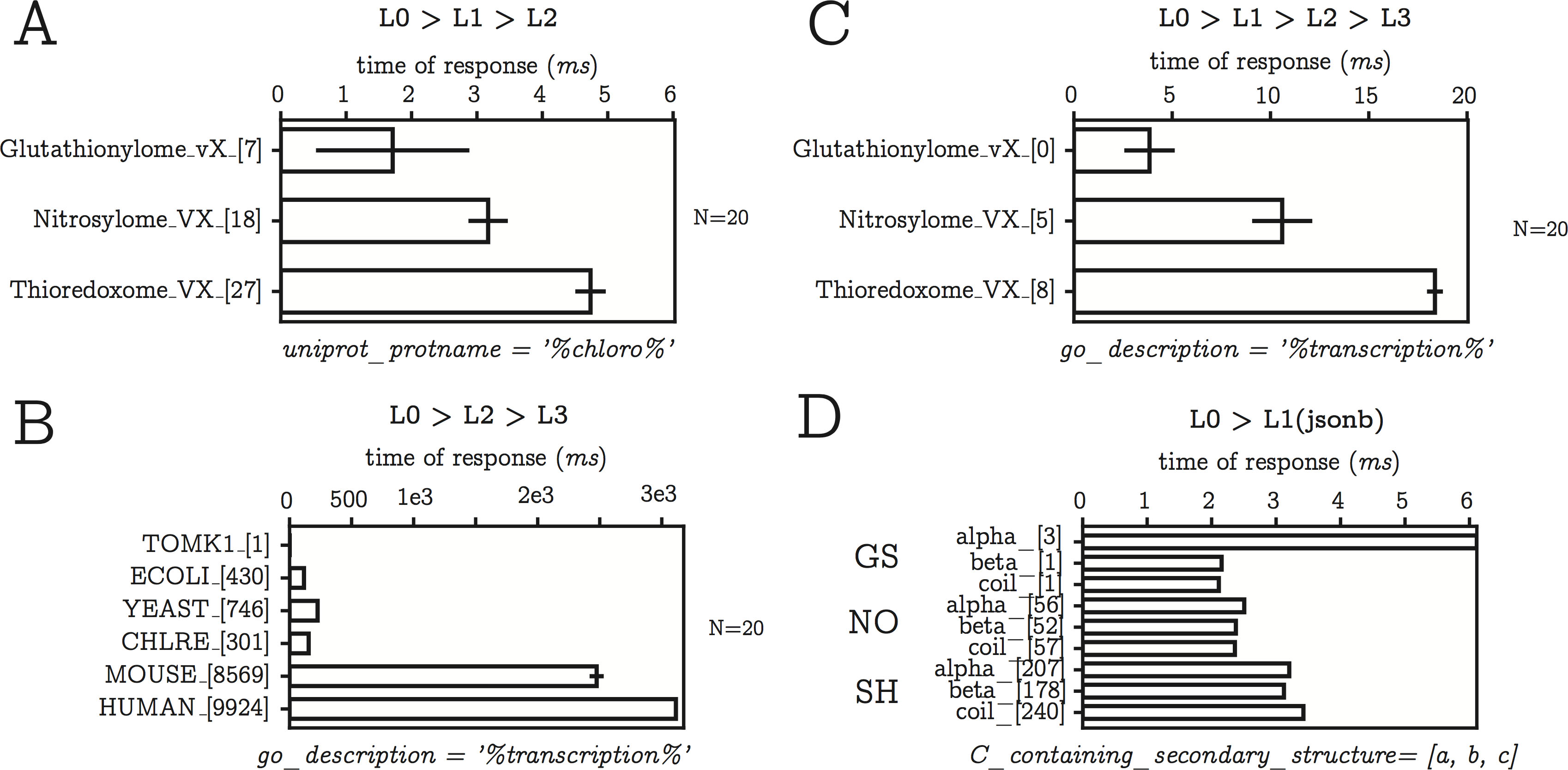 Figure 4: MinOmics filtering performances. The efficiency of filtering is measured as the time of response of fetching filtered data sets through the different layers of the MinOmics database. Timing for partial pattern matching on text data types is reported in (A, B, C). Complete pattern matching is performed on jsonb data-type as reported in (D). Patterns and queried keys are indicated below each panel. The standard error for N tests is indicated and the queryset size is given between brackets.