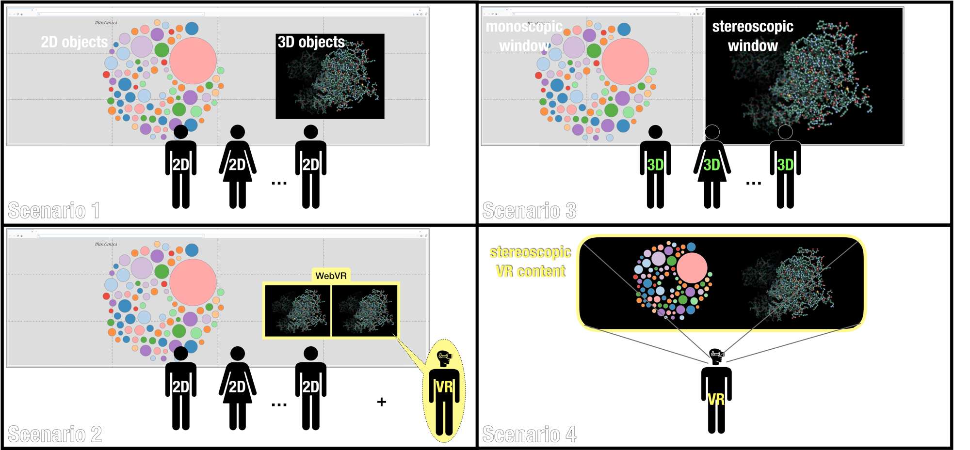 Figure 7: Schematic depiction of four possible visualization scenarios. The way UnityMol is integrated with MinOmics for direct visual feedback using our wall-sized display and VR headsets determines the stereoscopic features and environments accessible to MinOmics users, ranging from pure monoscopic (scenario 1) to fully immersive VR (scenario 4) visualization.