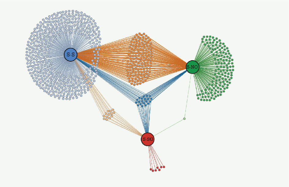 Figure 11: Redox PTMs network in C. reinhardtii. Proteins undergoing glutathionylation (S-SG), nitrosylation (S-NO) and/or reduction by thioredoxin (S-S) are grouped by the nature of their redox modification either in single-modification clusters or intersecting multiple modification groups.