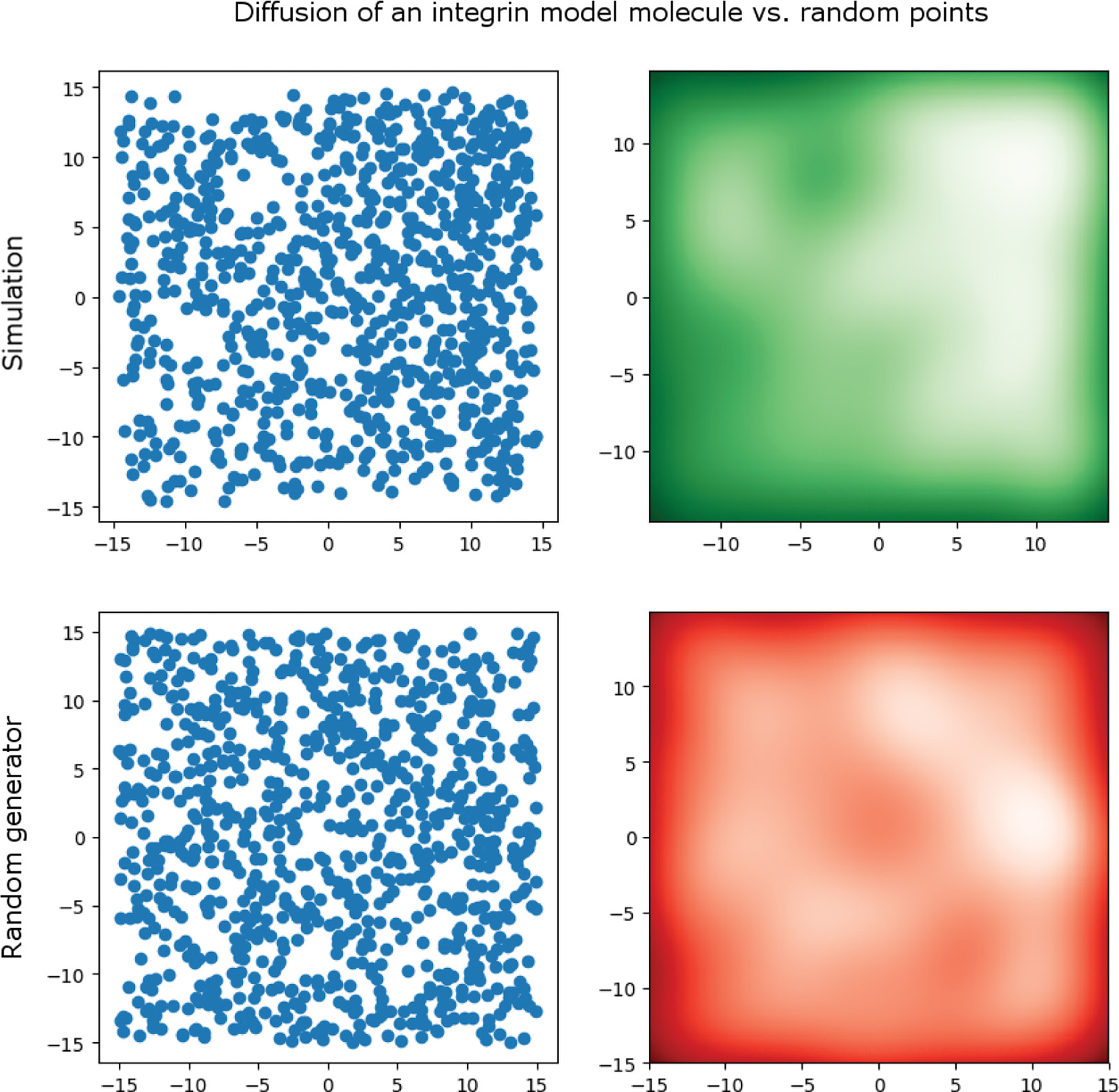 Figure 3: Comparison of the diffusion of an integrin molecule taken from the simulation vs. points generated using Numpy uniform random number generator.