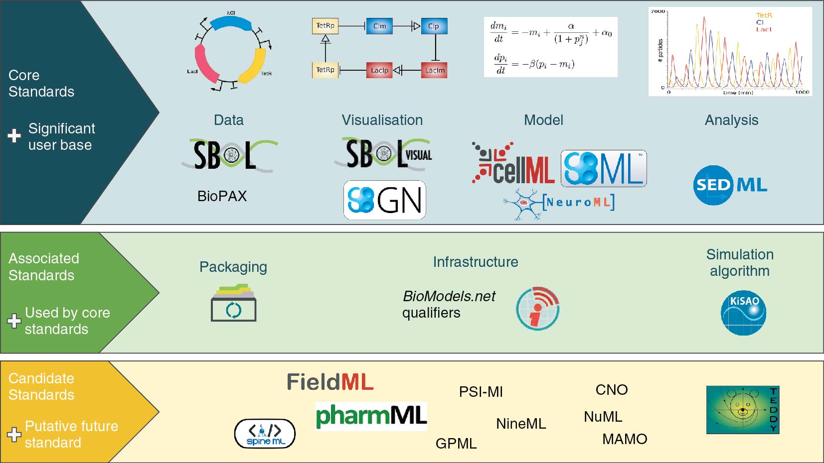 Figure 1: Overview of standards and associated standardisation efforts in Systems and Synthetic Biology covered by COMBINE (from [8]).