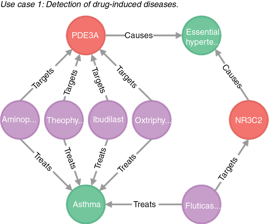 Figure 3: Network analysis of drug-induced diseases.