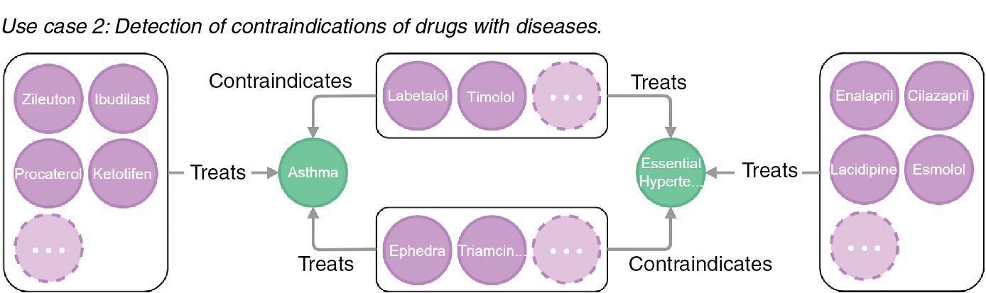 Figure 4: Network analysis for contraindications of drugs.