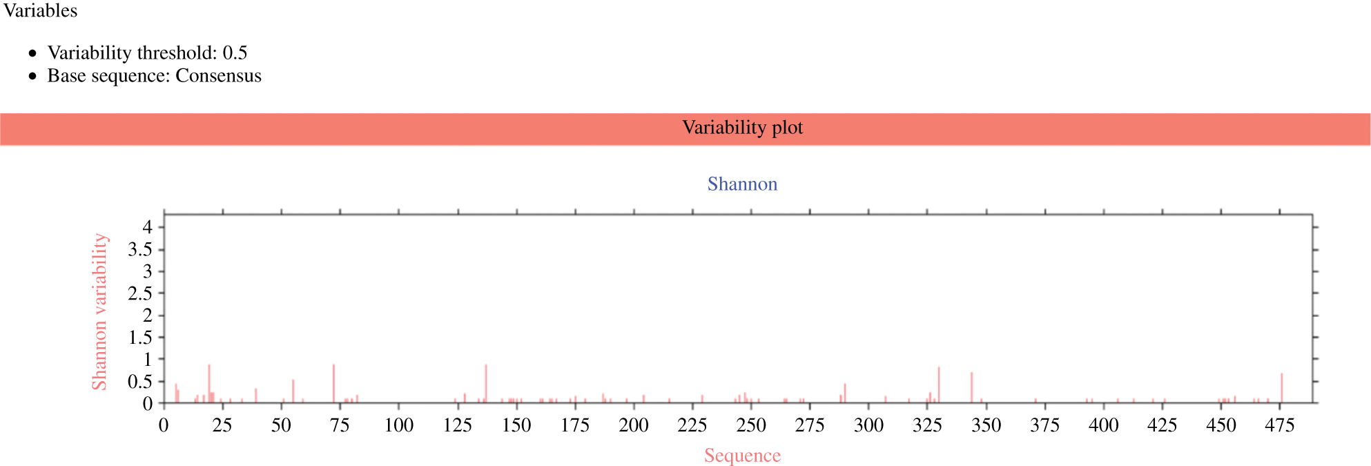 Figure 1: Sequence variability of Envelope Glycoprotein GP62 of HTLV-1